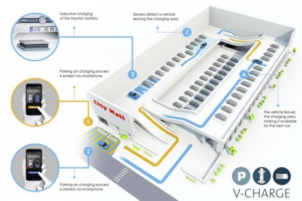 ESTACIONAMENTO DO FUTURO: RECARGA AUTOMÁTICA E CARRO INDO ATÉ A VAGA SOZINHO