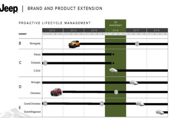 FCA DIVULGA NOVOS PLANOS; JEEP DEVE TER DOIS MODELOS FEITOS NO BRASIL