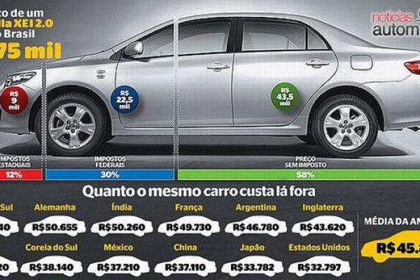 Brasil é lucrativo para montadoras e oneroso para consumidores