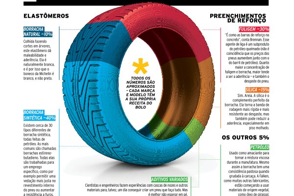 DO QUE É FEITO O PNEU DO SEU CARRO?