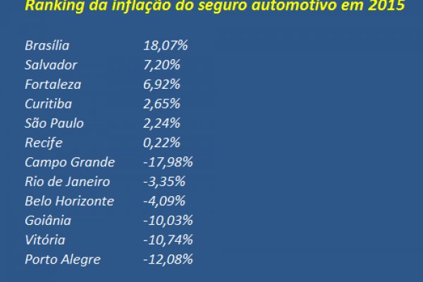 SEGURO AUTOMOTIVO: VEJA QUAL FOI A VARIAÇÃO DE PREÇOS EM 13 CAPITAIS