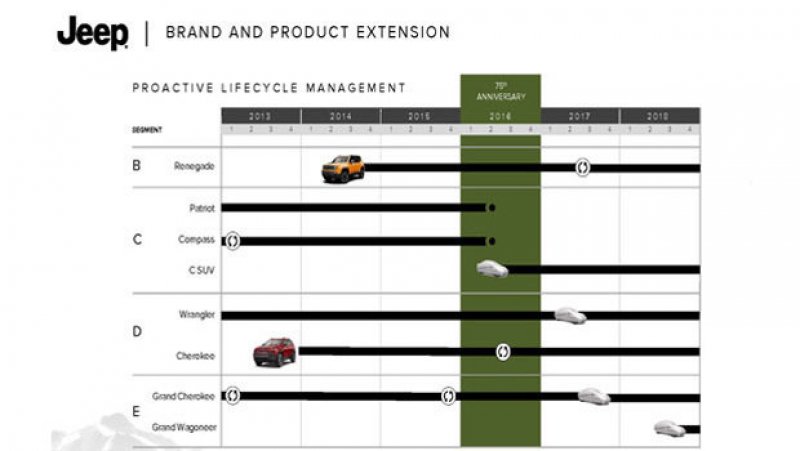 FCA DIVULGA NOVOS PLANOS; JEEP DEVE TER DOIS MODELOS FEITOS NO BRASIL