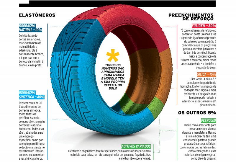 DO QUE É FEITO O PNEU DO SEU CARRO?