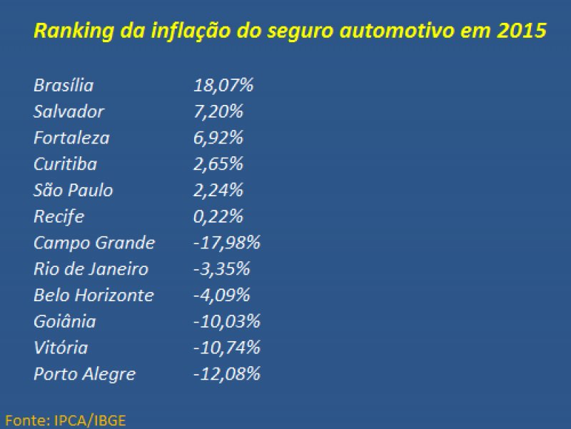 SEGURO AUTOMOTIVO: VEJA QUAL FOI A VARIAÇÃO DE PREÇOS EM 13 CAPITAIS